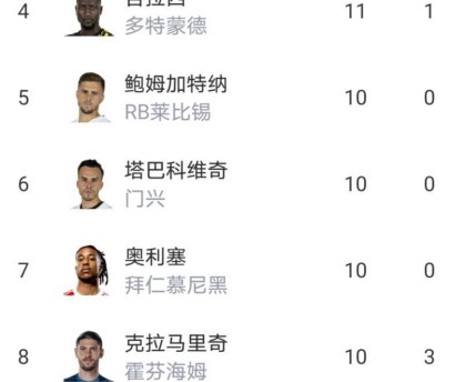 8分！拜仁又赢了，凯恩28球无悬念，揭秘德甲一夜豪门悲喜夜