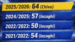 别再说齐沃是菜鸟了！他用一套反焦虑哲学，把国米改造成了意甲最稳的虐菜狂魔和魔鬼赛程粉碎机
