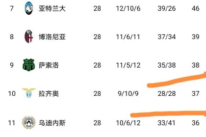 随着24岁小马尔蒂尼发威+拉齐奥2：1，意甲最新积分榜揭晓