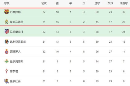 3-1！西甲争冠一夜又变了：巴萨先赛+领先4分，皇马没退路了